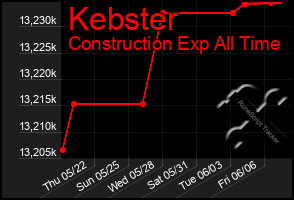 Total Graph of Kebster