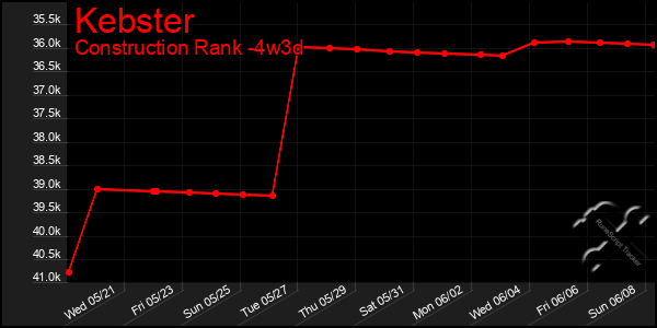 Last 31 Days Graph of Kebster