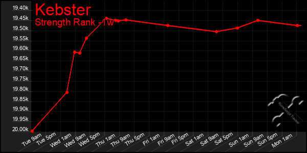 Last 7 Days Graph of Kebster