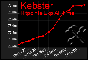 Total Graph of Kebster