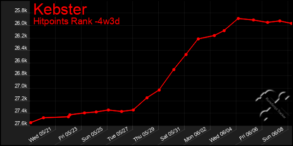 Last 31 Days Graph of Kebster