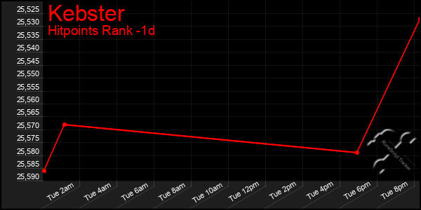 Last 24 Hours Graph of Kebster
