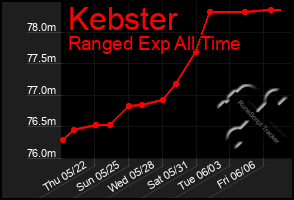 Total Graph of Kebster