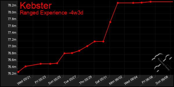 Last 31 Days Graph of Kebster