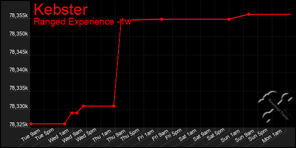 Last 7 Days Graph of Kebster