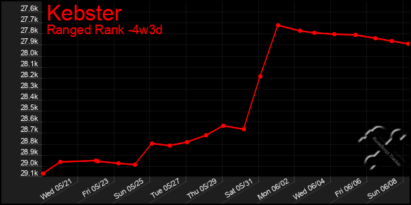 Last 31 Days Graph of Kebster