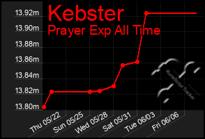 Total Graph of Kebster