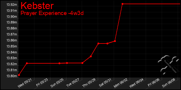 Last 31 Days Graph of Kebster