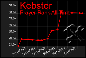 Total Graph of Kebster