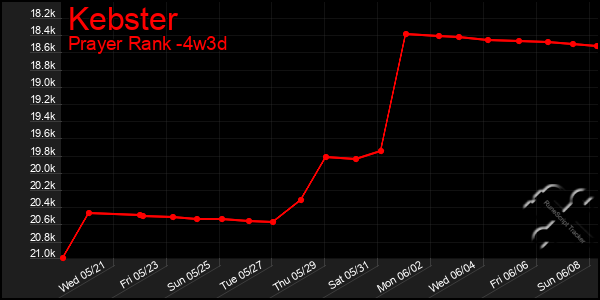 Last 31 Days Graph of Kebster