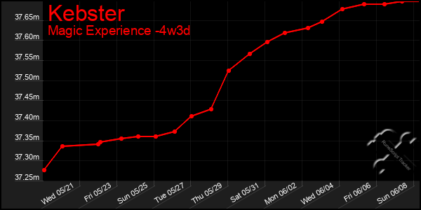 Last 31 Days Graph of Kebster