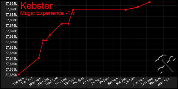 Last 7 Days Graph of Kebster