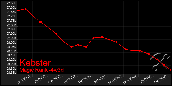 Last 31 Days Graph of Kebster