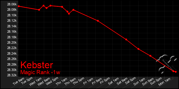 Last 7 Days Graph of Kebster