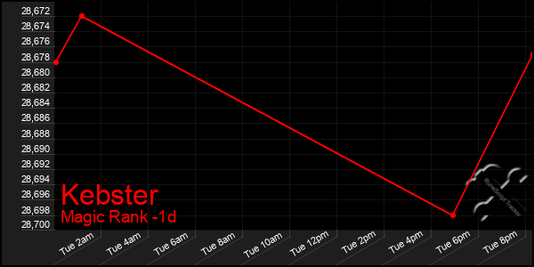 Last 24 Hours Graph of Kebster