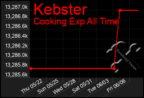 Total Graph of Kebster