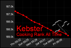 Total Graph of Kebster