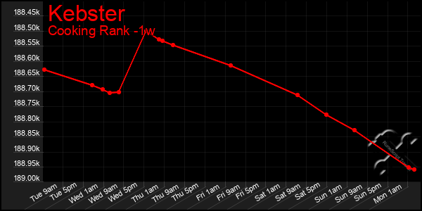 Last 7 Days Graph of Kebster