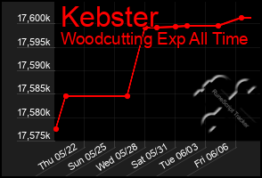 Total Graph of Kebster