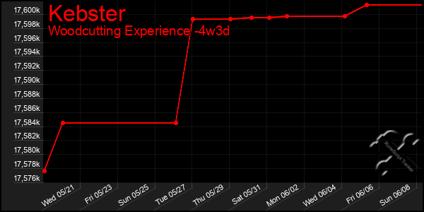 Last 31 Days Graph of Kebster
