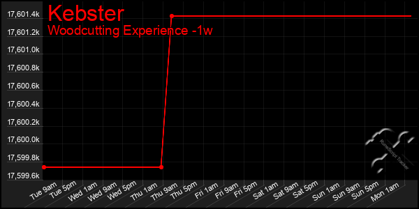 Last 7 Days Graph of Kebster