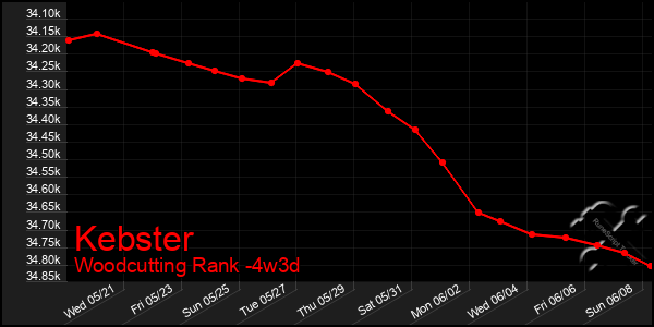 Last 31 Days Graph of Kebster