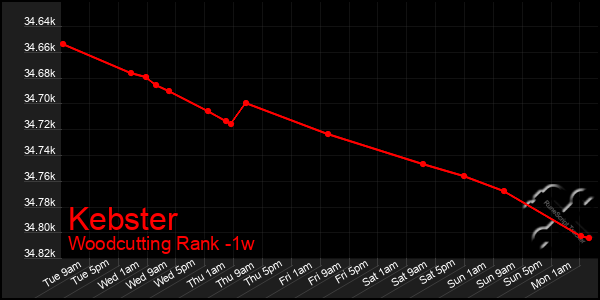 Last 7 Days Graph of Kebster