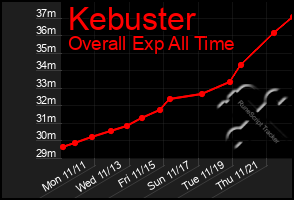 Total Graph of Kebuster