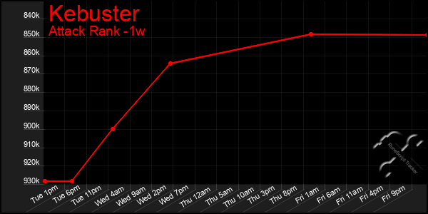 Last 7 Days Graph of Kebuster