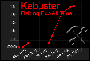 Total Graph of Kebuster