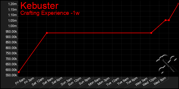 Last 7 Days Graph of Kebuster