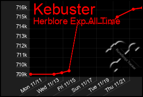 Total Graph of Kebuster