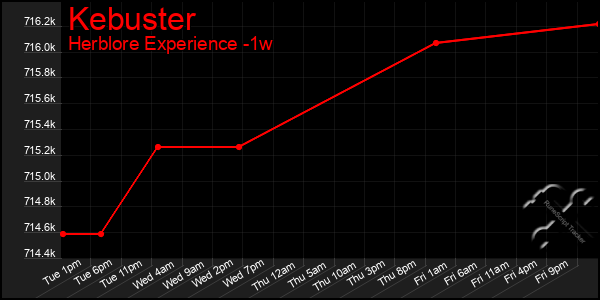 Last 7 Days Graph of Kebuster