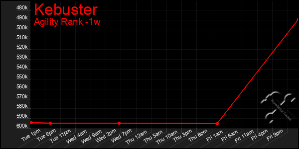 Last 7 Days Graph of Kebuster