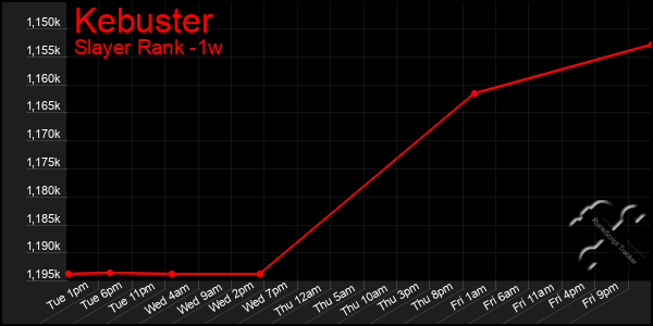 Last 7 Days Graph of Kebuster