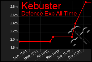 Total Graph of Kebuster