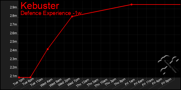 Last 7 Days Graph of Kebuster