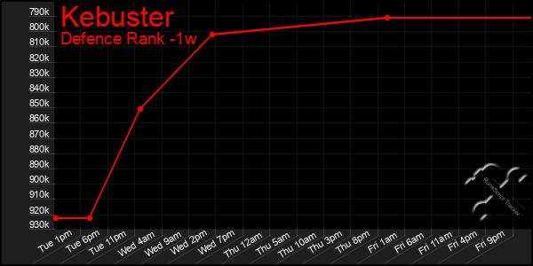 Last 7 Days Graph of Kebuster