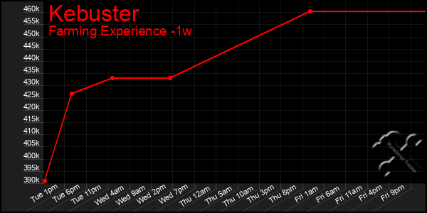 Last 7 Days Graph of Kebuster