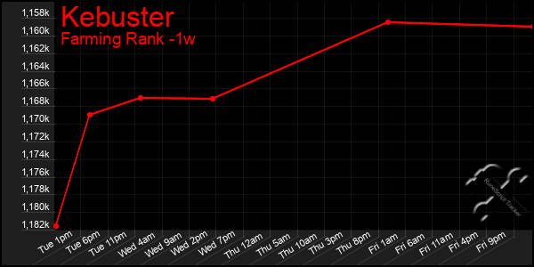 Last 7 Days Graph of Kebuster