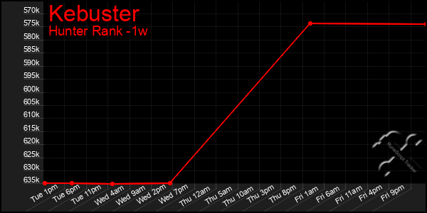 Last 7 Days Graph of Kebuster