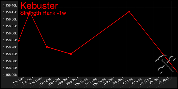 Last 7 Days Graph of Kebuster