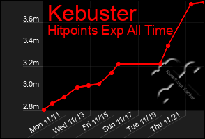 Total Graph of Kebuster