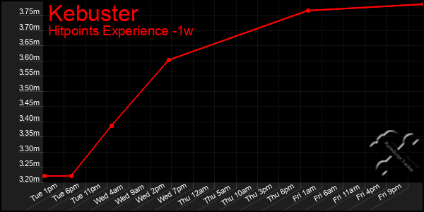 Last 7 Days Graph of Kebuster