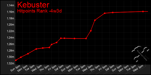 Last 31 Days Graph of Kebuster