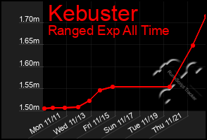 Total Graph of Kebuster