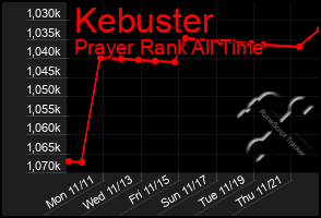 Total Graph of Kebuster