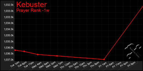 Last 7 Days Graph of Kebuster