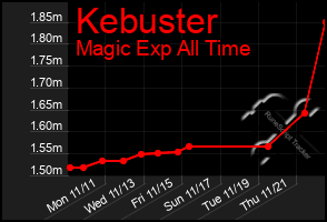 Total Graph of Kebuster