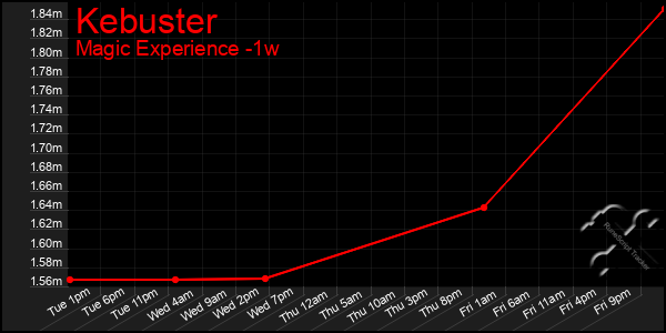 Last 7 Days Graph of Kebuster